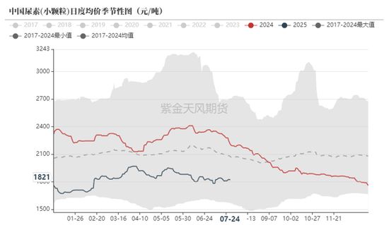 氯化铵价格与尿素价格的关系？