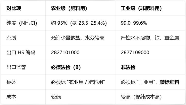2026年氯化铵出口需要什么条件，氯化铵出口难不难？