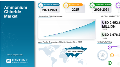 2026年氯化铵市场预测规模为26.448亿美元，亚太地区市场份额为74.69%