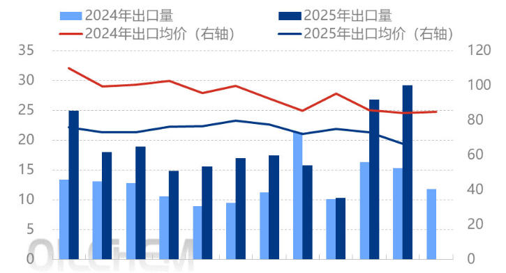 氯化铵出口创新高，东南亚成农用氯化铵主要出口地！